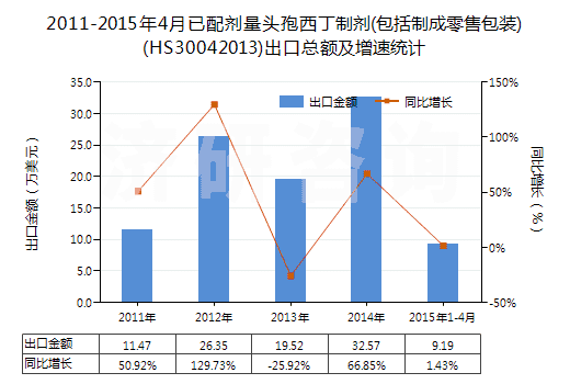2011-2015年4月已配劑量頭孢西丁制劑(包括制成零售包裝)(HS30042013)出口總額及增速統(tǒng)計(jì) 2011-2015年4月已配劑量頭孢西丁制劑(包括制成零售包裝)(HS30042013)出口總額及增速統(tǒng)計(jì)